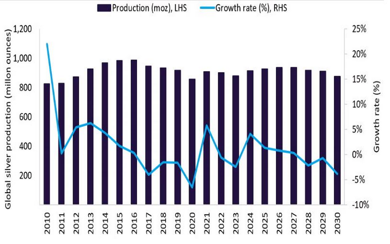 آینده بازار نقره و تحلیل روندها تا سال ۲۰۳۰